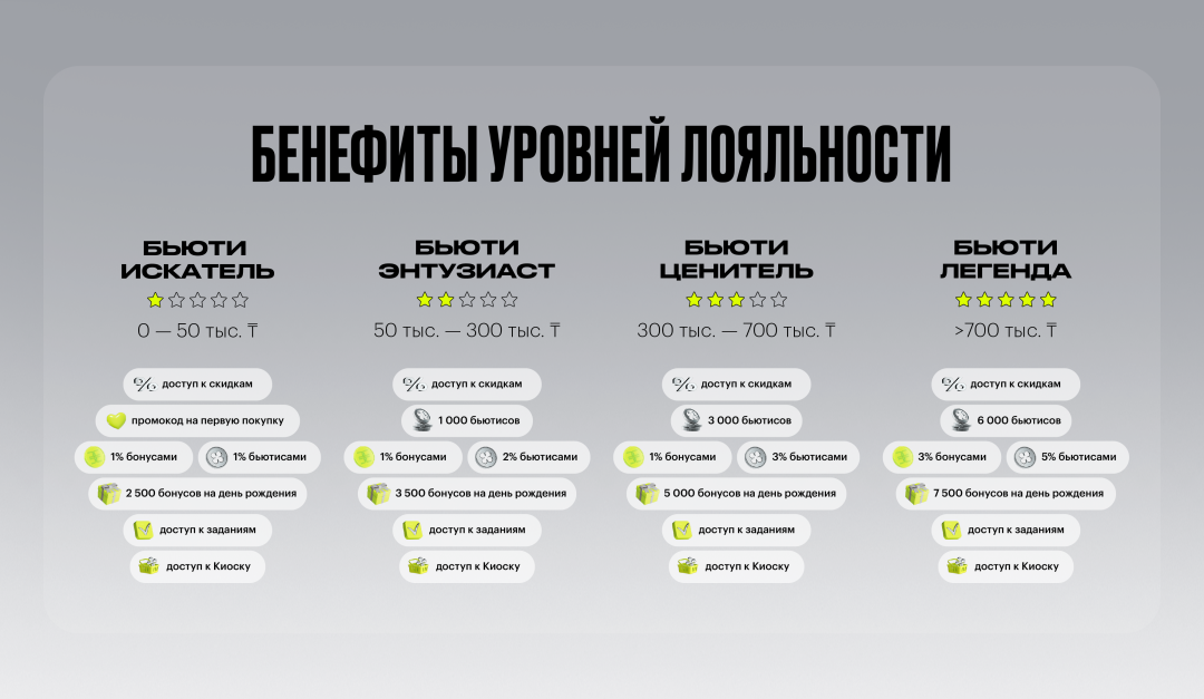 Новая система бонусов, геймификация и персонализация: как «Золотое Яблоко» превращает программу лояльности в бьюти-игру