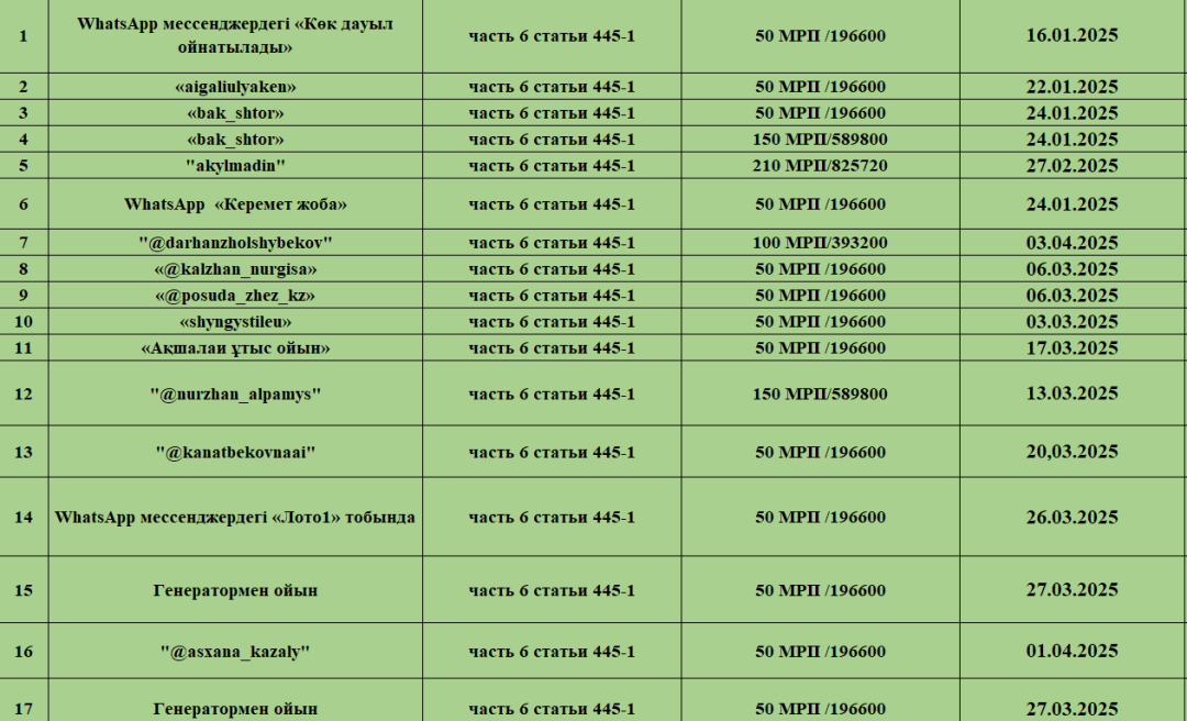 Супермамасита мен JustKing-ке салынған айыппұл көлемі белгілі болды