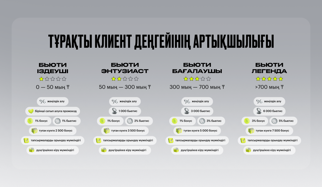 Жаңа бонус жүйесі, геймификация және дараландыру: «Золотое Яблоко» адалдық бағдарламасын бьюти-ойынға қалай айналдырып жатыр