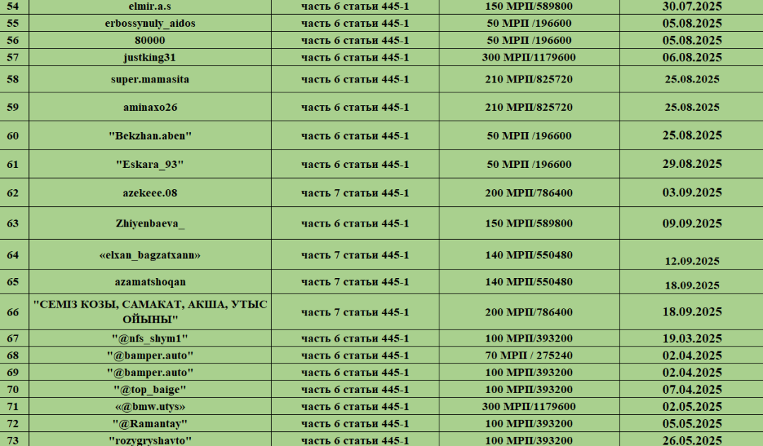 Супермамасита мен JustKing-ке салынған айыппұл көлемі белгілі болды