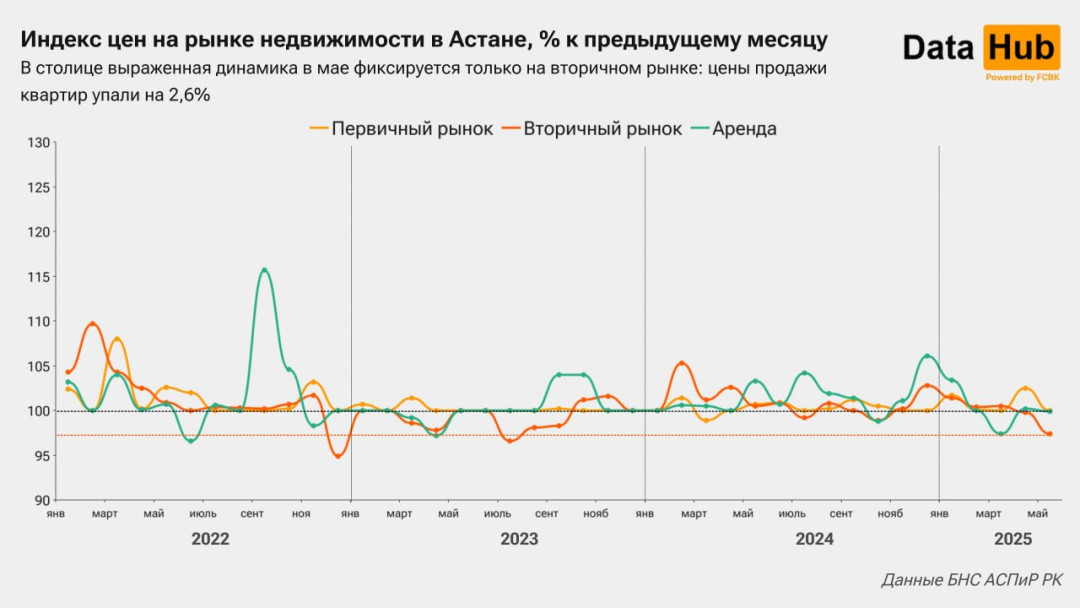 В Алматы ощутимо снизилась аренда жилья — статистика