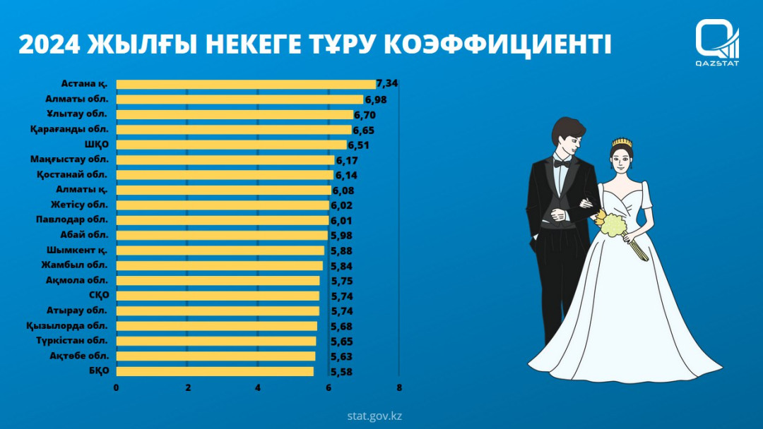 Стало известно, в каком регионе страны чаще женятся
