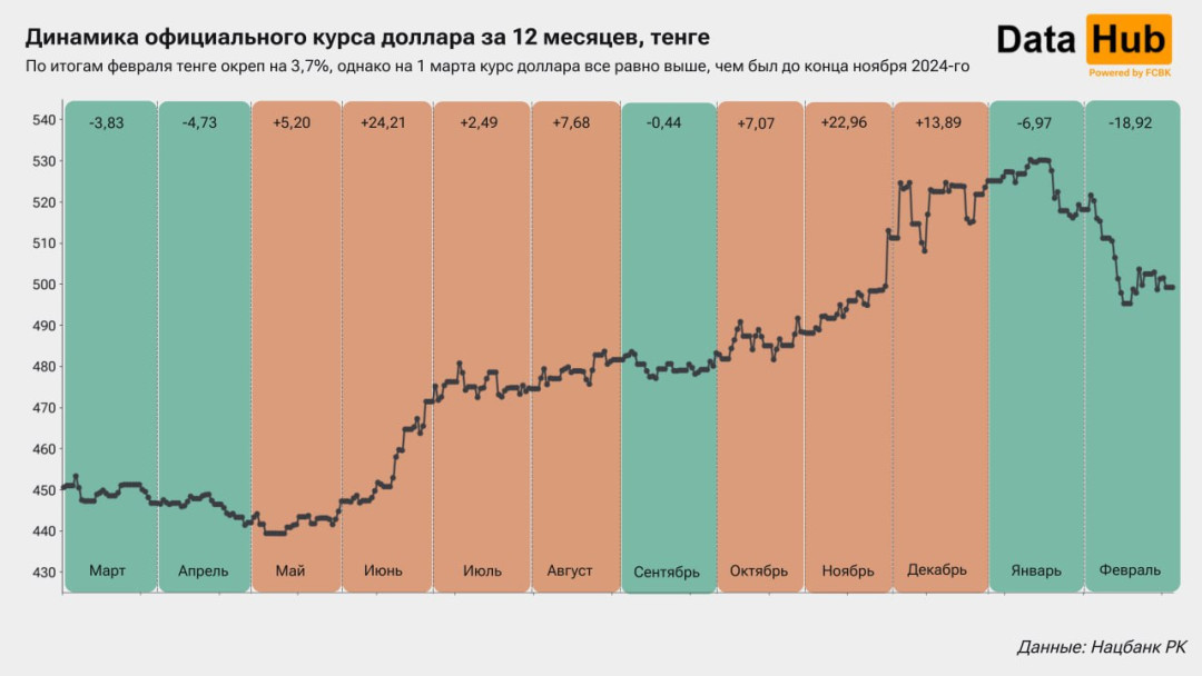 Ежемесячное укрепление тенге к доллару стало самым значительным с мая 2022 года