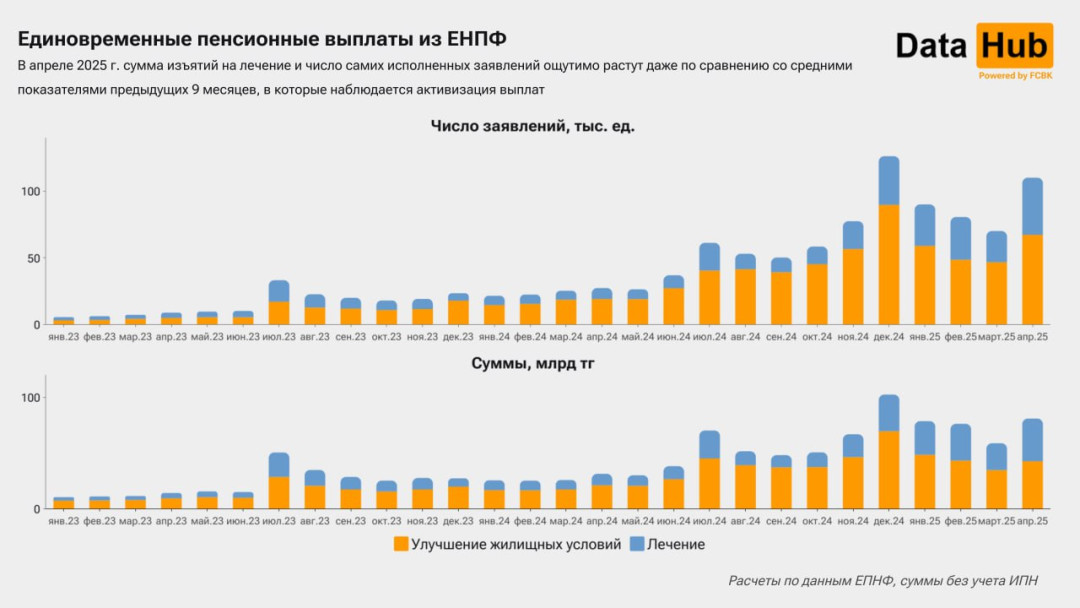 Резкий скачек вывода пенсионных на лечение зафиксировали в Казахстане