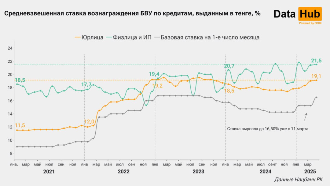 Ставки по депозитам в Казахстане достигли максимума с начала века