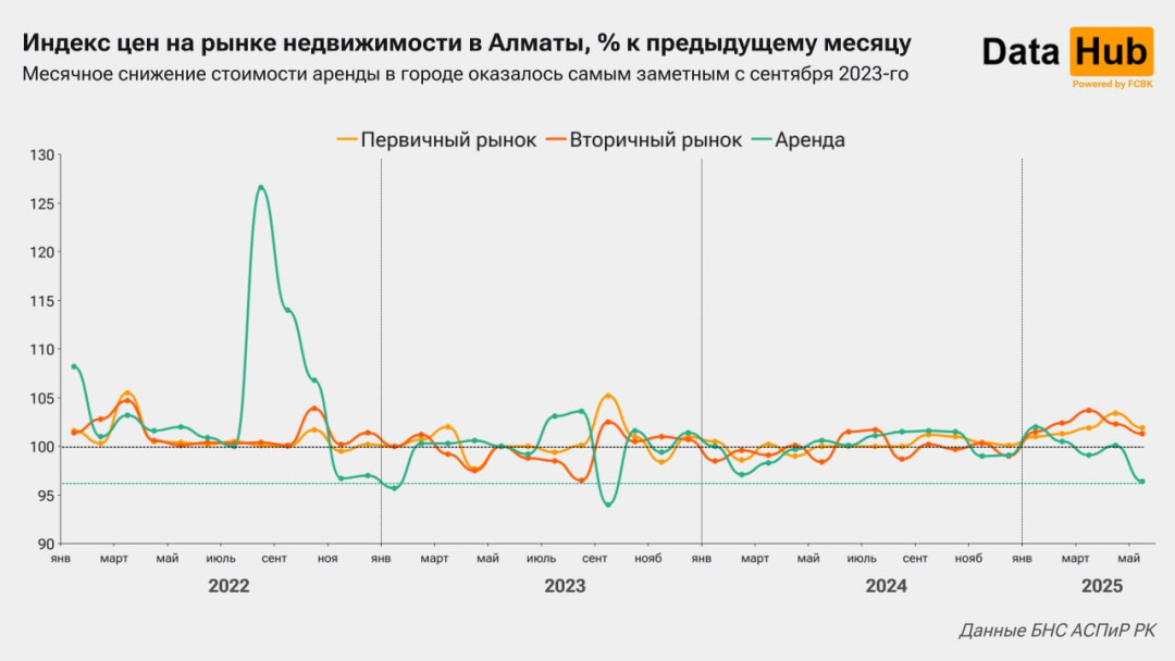 В Алматы ощутимо снизилась аренда жилья — статистика