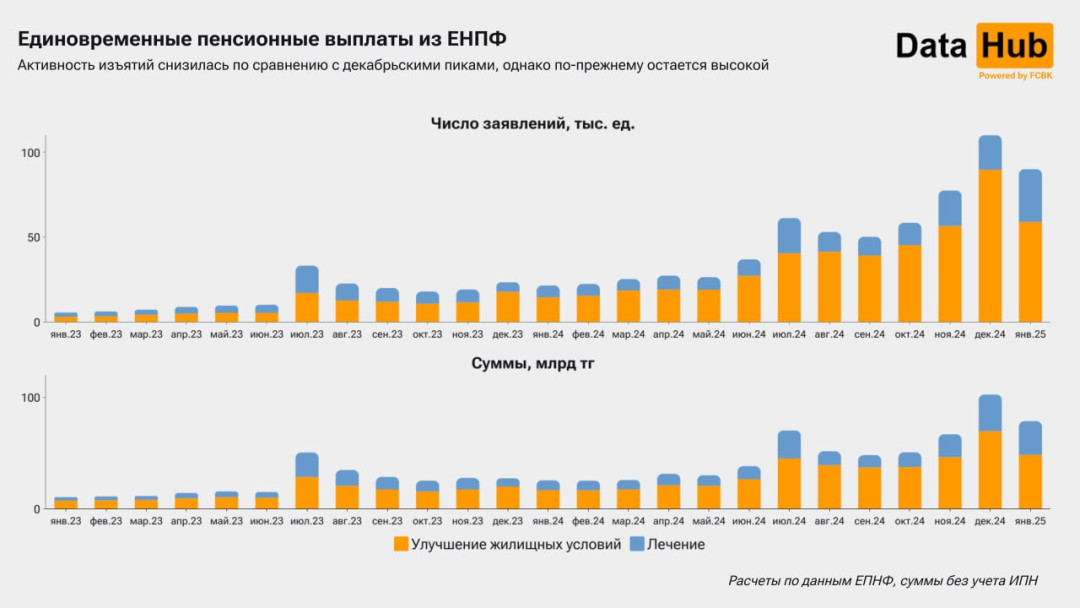 Сколько казахстанцы изъяли пенсионных на жилье и лечение в январе