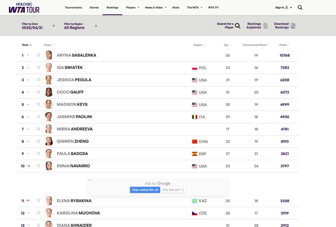 Рыбакина выбыла из топ-10 рейтинга WTA