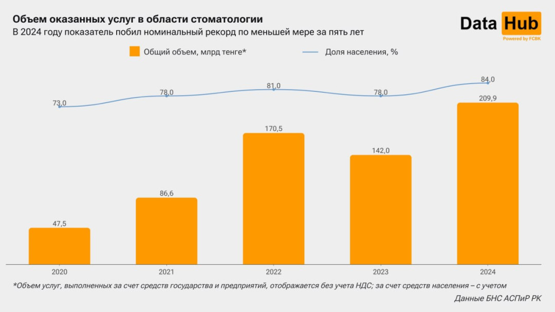 Почти 210 млрд тенге потратили казахстанцы на стоматологов в 2024 году