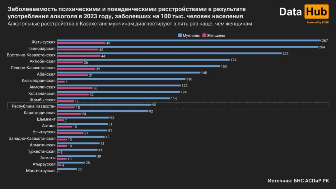 Казахстанские мужчины в 5 раз чаще страдают от алкогольных расстройств, чем женщины