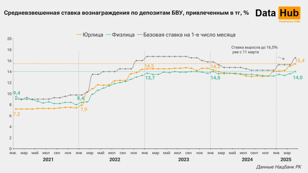 Ставки по депозитам в Казахстане достигли максимума с начала века