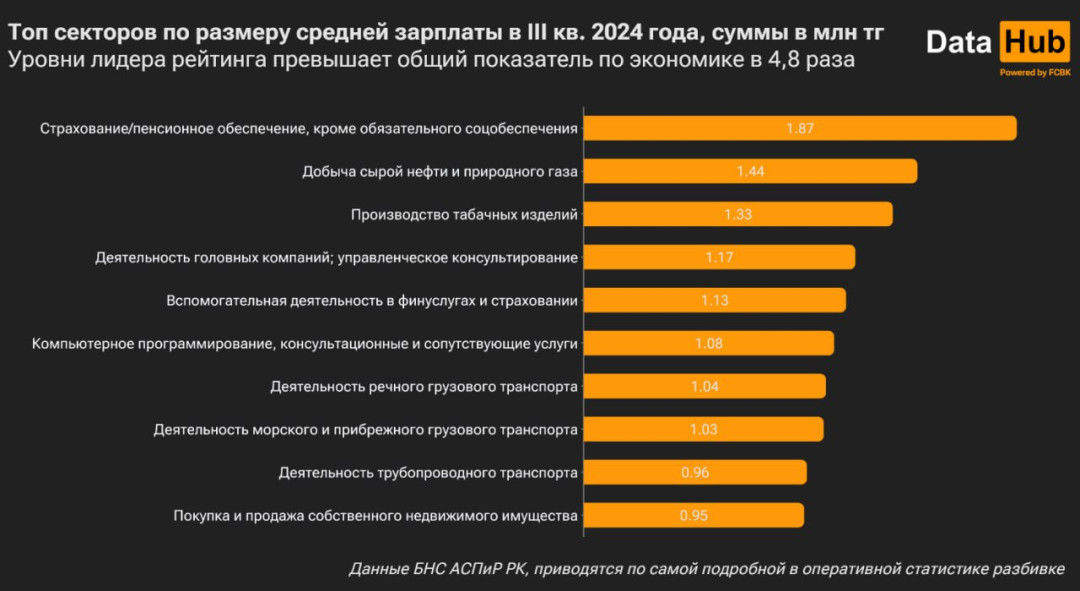 Сектор речного грузового транспорта резко ворвался в топ отраслей с самой высокой зарплатой в Казахстане