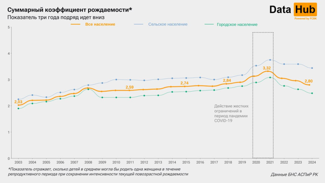 Рождаемость в Казахстане падает, но не так сильно как во всем мире