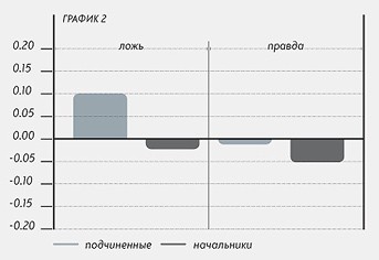 лидерские качества власть и ложь