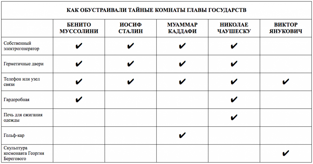 тайные комнаты главы государств Сталин Муссолини Каддафи Янукович Чаушеску