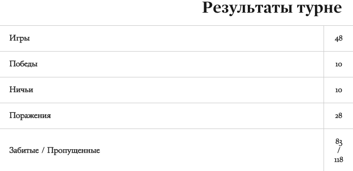футбол предсезонное турне США Даллас Торнадо