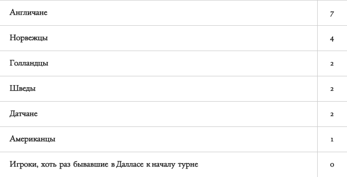 футбол предсезонное турне США Даллас Торнадо