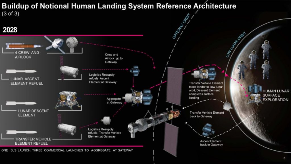 NASA 2028 Луна высадка космос исследование Gateway