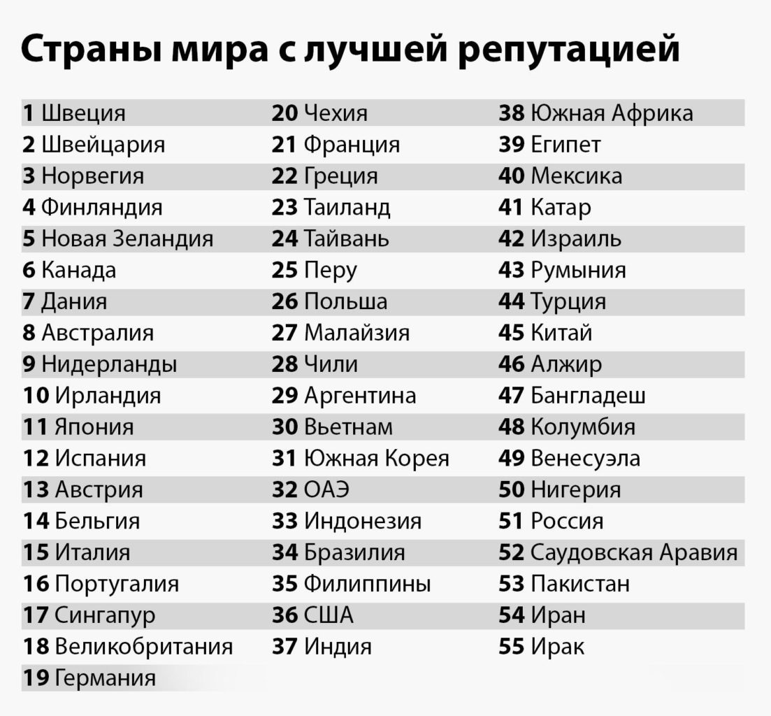 Рейтинг стран с лучшей репутацией Reputation Institute