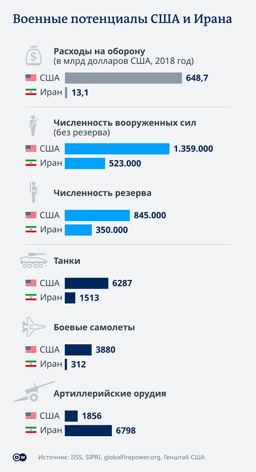 военные потенциалы США и Ирана