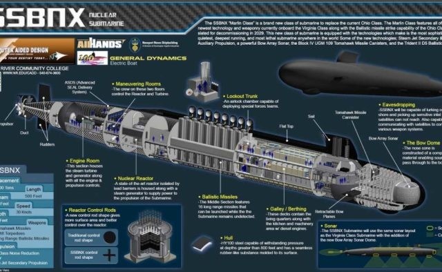 Колумбия подводных лодок